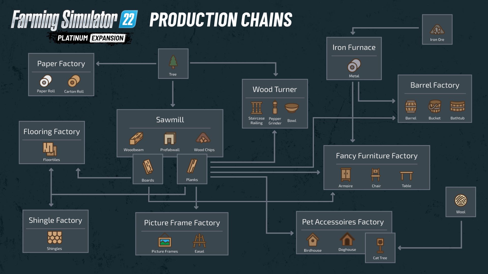 All Farming Simulator 23 production chains: Prices, inputs/outputs